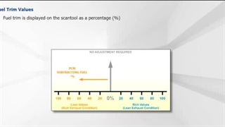 توضیح مفهوم تریم سوخت کوتاه مدت و بلند مدت