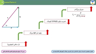 عمیق‌ترین درک از مفهوم جبران‌سازی توان راکتیو