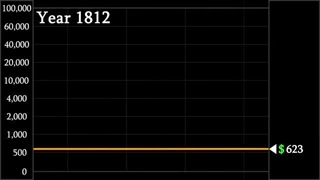 سرمایه گذاری در طلا - تاریخچه قیمت طلا طبق دلار آمریکا