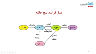 سیستم عامل2