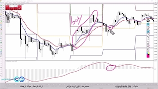 استراتژی مکدی و مووینگ اوریج فارکس [ترکیب MACD+EMA+Pivot] - ST032