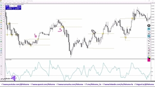 آموزش استراتژی شکست سطوح با CCI - سیستم مولتی تایم فریم سودده - ویدیو 258