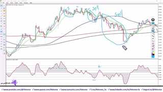 ️آموزش استراتژی مکدی و مووینگ اوریج - سیستم بسیار ساده و پولساز - ویدیو 265