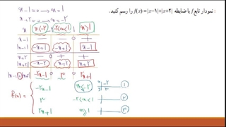 حسابان1 فصل1 مفهوم قدر مطلق